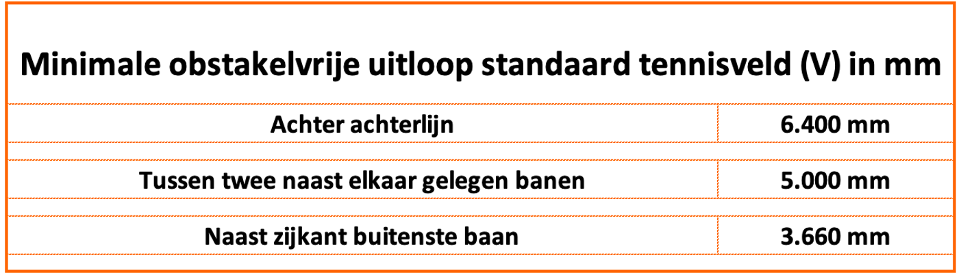 L032: minimale obstakelvrije uitloop